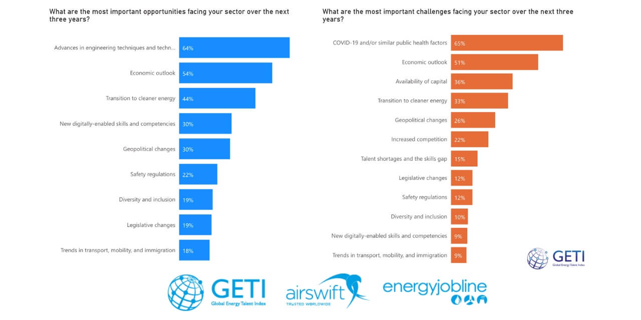 Oil and gas industry employment statistics 2021